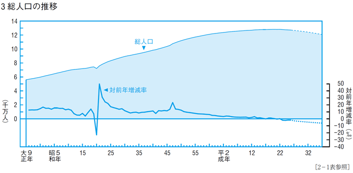 総人口の推移