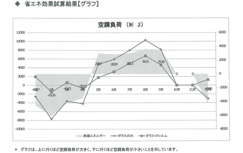 省エネ効果試算結果【グラフ】