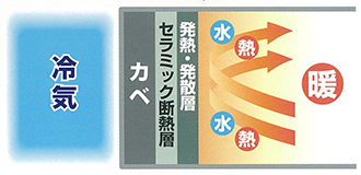 発熱･発散層(仕上げ材)が吸収･発散を繰り返す事により結露の発生を防ぎます。