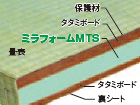 ミラフォーム畳B-Ⅲタイプ